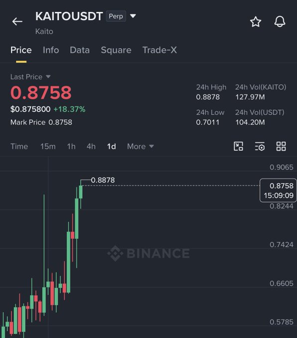The image shows a Binance perpetual futures chart for KAITOUSDT, with the last price at $0.8758, marking an 18.37% gain and a 24h high of $0.8878. This aligns with the post highlighting $KAITO's upward momentum, visually capturing the recent price surge.