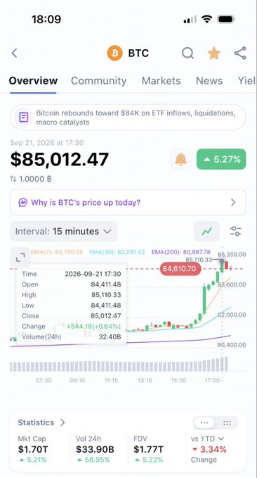 A mobile app screenshot displays BTC (Bitcoin) priced at $85,012.47 with a 5.27% increase, featuring a 15-minute interval chart showing the price at 84,610.70.