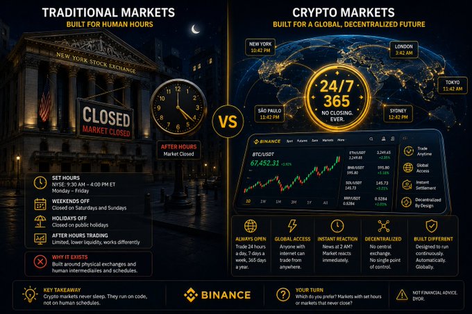 An infographic comparing 'TRADITIONAL MARKETS' (showing the New York Stock Exchange with a 'CLOSED' sign and clock) versus 'CRYPTO MARKETS' (showing global trading times and a Binance app interface), highlighting the '24/7 365' nature of crypto.