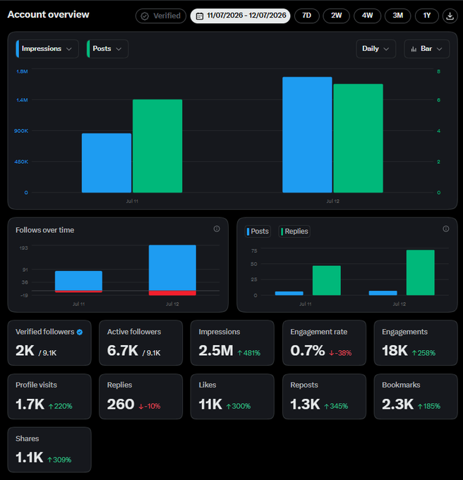 A social media analytics dashboard displays 2.5M impressions (+481%) and 18K engagements (+258%) over 2 days, with 2K verified followers and 6.7K active followers, visually confirming the creator's excitement about their video reaching 2.5 million views in just 2 days.