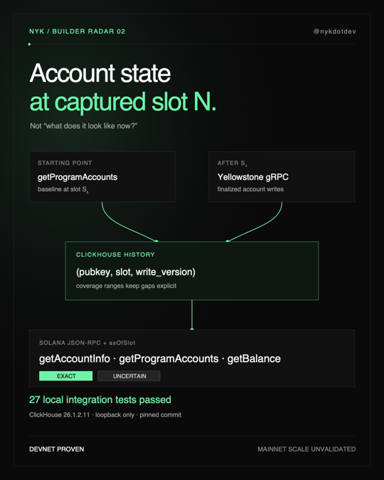 A dark-themed diagram titled "Account state at captured slot N" with the subtitle "Not 'what does it look like now?'" illustrates a Solana data pipeline: getProgramAccounts (baseline at slot Sₙ) and Yellowstone gRPC (finalized account writes after Sₙ) feed into a ClickHouse history table keyed by (pubkey, slot, write_version), which then serves standard Solana JSON-RPC methods (getAccountInfo, getProgramAccounts, getBalance) flagged as EXACT vs UNCERTAIN. It notes 27 local integration tests passed on ClickHouse 26.1.2.11 loopback, with the pipeline "DEVNET PROVEN" but "MAINNET SCALE UNVALIDATED," visually matching the post's description of reconstructing historical account state from a baseline snapshot plus recorded writes.