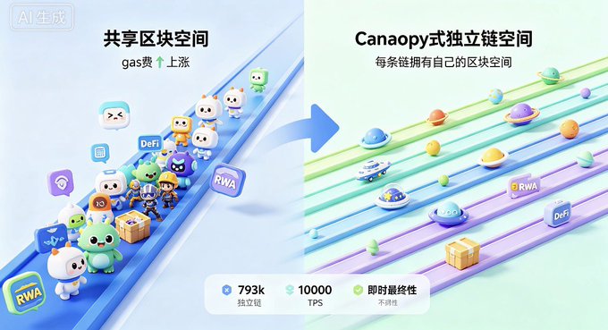 An AI-generated marketing graphic compares shared blockchain space (with crowded cartoon characters and rising gas fees) to Canaopy's independent chain space, highlighting 793k independent chains, 10,000 TPS, and unlimited scalability.