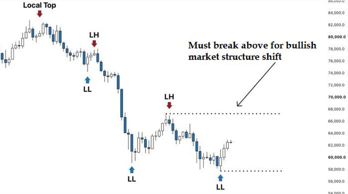 A financial candlestick chart annotated with market structure points (Local Top, LH, LL) notes 'Must break above for bullish market structure shift' near the 66,000–68,000 price level.