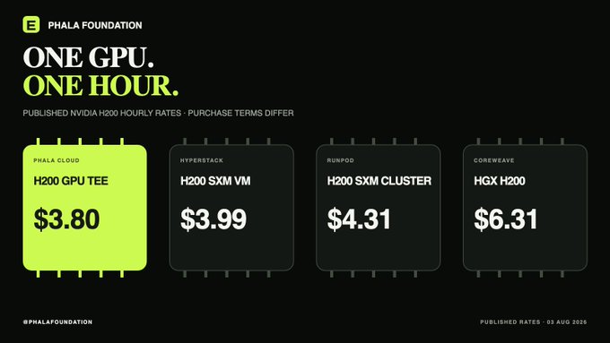 An infographic from Phala Foundation titled 'ONE GPU. ONE HOUR.' displaying published NVIDIA H200 hourly rates: Phala Cloud H200 GPU TEE at $3.80, Hyperstack H200 SXM VM at $3.99, RunPod H200 SXM CLUSTER at $4.31, and CoreWeave HGX H200 at $6.31.