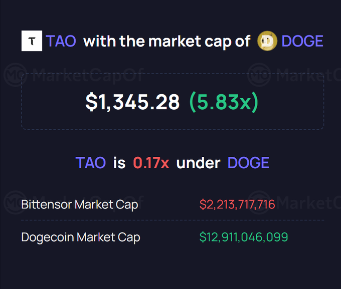 A cryptocurrency comparison graphic showing 'TAO with the market cap of DOGE' at $1,345.28 (5.83x), noting 'TAO is 0.17x under DOGE,' with Bittensor Market Cap at $2,213,717,716 and Dogecoin Market Cap at $12,911,046,099.