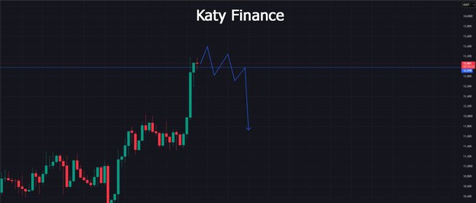 A candlestick chart titled 'Katy Finance' shows a sharp price spike followed by a steep decline, with USDC trading around 12.380.