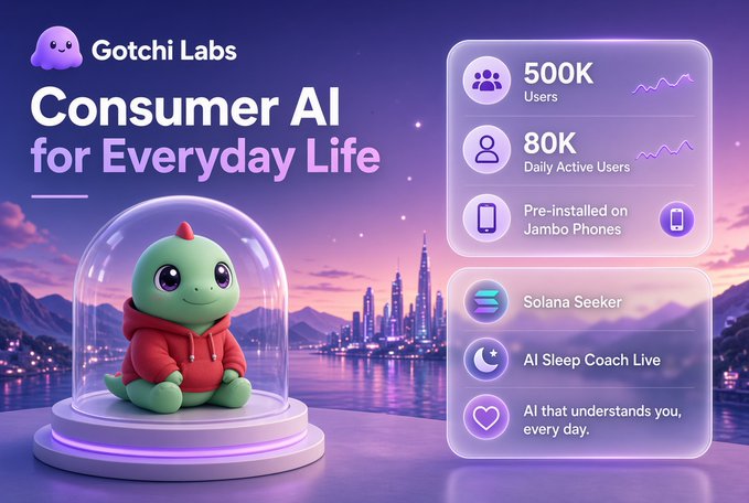 A promotional graphic for 'Gotchi Labs' featuring 'Consumer AI for Everyday Life' with a cartoon dinosaur in a hoodie under a glass dome, showing 500K users and 80K daily active users.