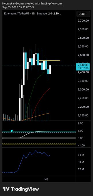 The image shows a TradingView daily chart for Ethereum/TetherUS (ETHUSDT) on Binance dated September 3, 2026, with price at $2,442.39, displaying candlesticks alongside an OBV (On-Balance Volume) indicator that has dipped below a dotted support line at the bottom of the chart. This visual aligns with the post noting the OBV breakdown that caused short-term downside, while price now holds near the 11 EMA support.