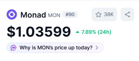 A cryptocurrency price display for Monad (MON), ranked #90, showing a price of $1.03599 with a 7.89% increase over 24 hours and 38K stars, along with a prompt asking 'Why is MON's price up today?'