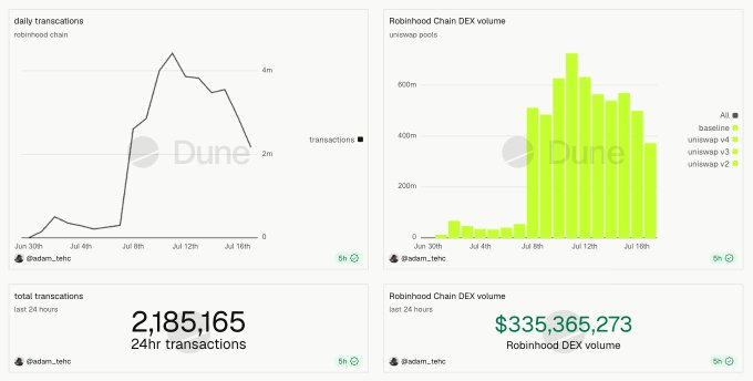 Dune Analytics dashboard showing charts for 'daily transactions robinhood chain' and 'Robinhood Chain DEX volume uniswap pools' with 2,185,165 total transactions and $335,365,273 DEX volume.