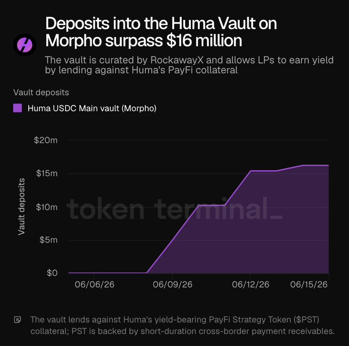 The image features a purple line graph with a black background, representing deposits into the Humza Vault. The x-axis of the graph displays time in months from 01/06/2021 to 06/05/2021. The y-axis represents the amount of money deposited or lent out by the vault. The text at the bottom indicates that the reserves are increasing due to lending against Humra's PayFI collateral, and it mentions a @MorphoSurpress #16M USDVault.