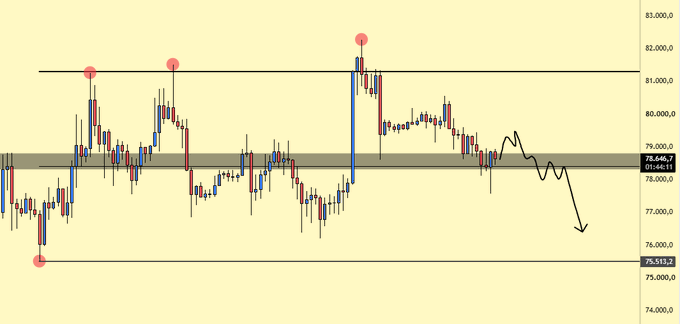 A Bitcoin (BTC/USD) 4-hour candlestick chart showing recent price action around the $78,646-$81,000 range, marked with red pin indicators highlighting liquidity sweeps at the highs near $81,000, while a hand-drawn arrow projects a potential downward move toward the $75,513 low—aligning with the caption's expectation of a fakeout and bearish continuation after top liquidity grabs.