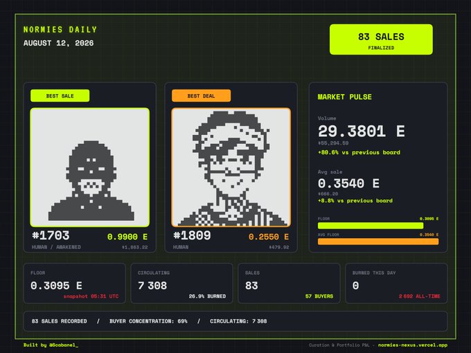 A digital dashboard titled 'NORMIES DAILY' dated August 12, 2026 shows 83 finalized sales, featuring best sale (#1703), best meal (#1809), market pulse data, and various metrics like floor price (0.3095 E) and circulating supply (7,308).