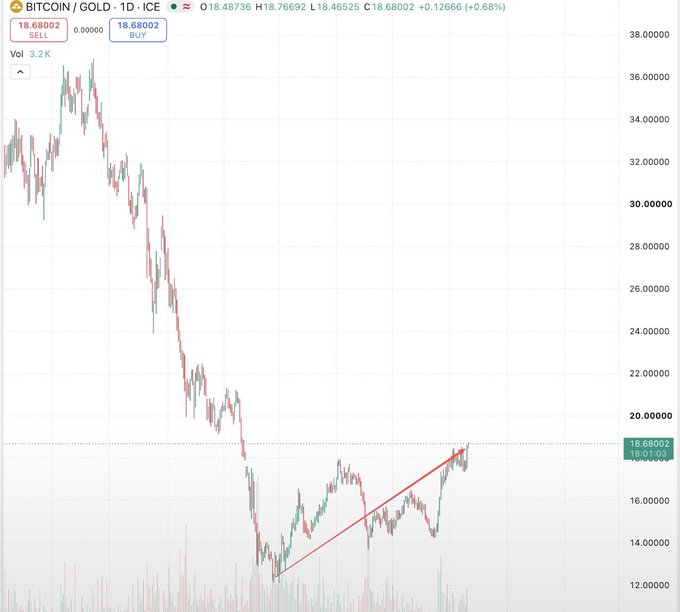 A Bitcoin price chart showing BTC/GOLD trading at approximately 18.68, with the price trending sharply downward from around $38 before partially recovering in a bullish upward channel.
