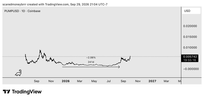 A TradingView chart of PUMPUSD on Coinbase showing a 241-day price movement with a -2.06% change and current price of 0.005742 USD, created by scaredmoneybrr on Sep 29, 2026.