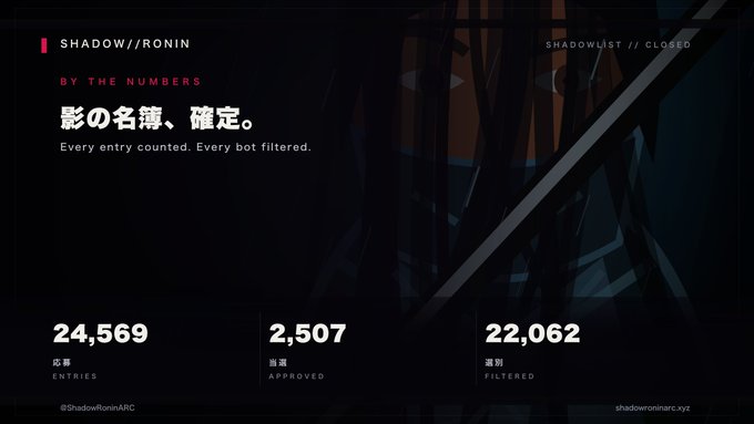 A dark, minimalist "by the numbers" graphic for SHADOW//RONIN displays the application stats: 24,569 entries, 2,507 approved, and 22,062 filtered, with the tagline "Every entry counted. Every bot filtered" in both English and Japanese. The image visually summarizes the Shadowlist giveaway results shared in the post, reinforcing the mysterious shadow/ronin theme with its bold red accents and stark numerical breakdown.