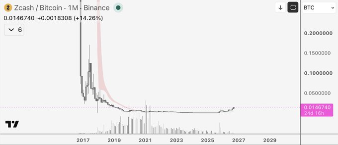 A TradingView monthly chart of Zcash/Bitcoin (ZECBTC) on Binance shows the pair at 0.0146740 BTC, up 14.26%, after declining sharply from highs near 0.20 BTC in 2017 and consolidating at low levels—illustrating why the ZECBTC chart is often considered the most important view for Zcash's relative performance against Bitcoin.
