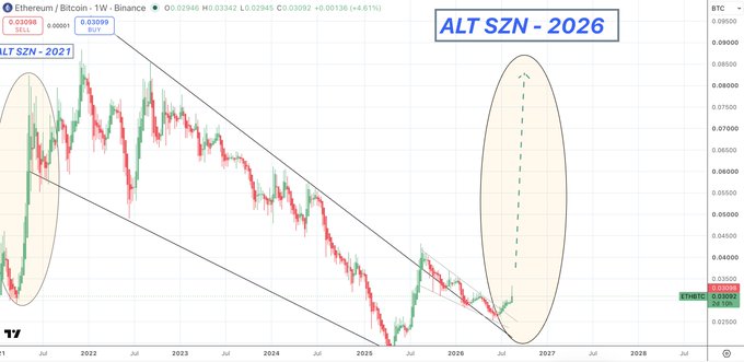 A TradingView weekly chart of the ETH/BTC pair on Binance shows ETH breaking out of a multi-year descending channel (marked "ALT SZN - 2021" on the left), with an annotated projection ("ALT SZN - 2026") suggesting a major bullish breakout, supporting the post's claim that ETH outperformance against BTC historically signals the start of an altcoin season.