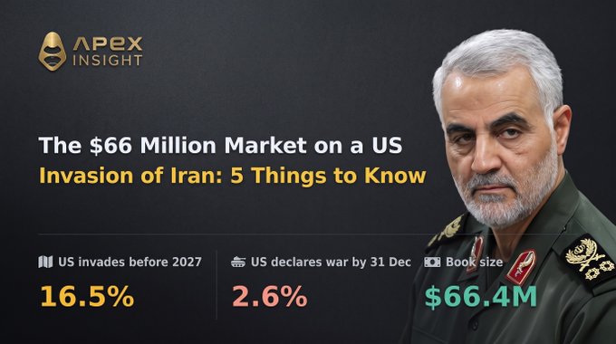 An Apex Insight promotional graphic titled 'The $66 Million Market on a US Invasion of Iran: 5 Things to Know' featuring a portrait of an Iranian military general, with prediction stats: US invades before 2027 at 16.5%, US declares war by 31 Dec at 2.6%, and Book size of $66.4M.