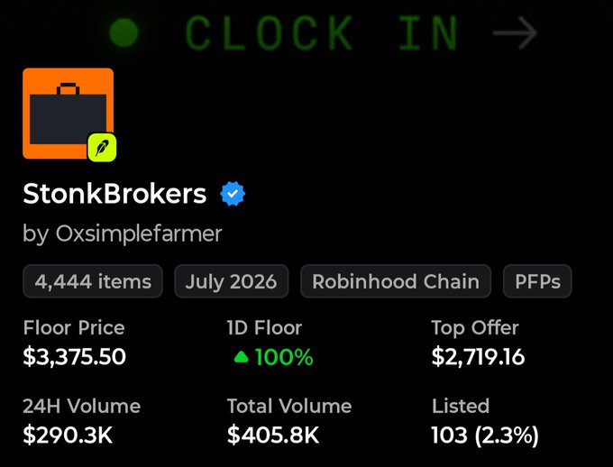 The image shows an OpenSea-style NFT collection listing for "StonxBrokers" by Oxsimplefarmer, featuring a briefcase icon. The collection has 4,444 items on Robinhood Chain with a floor price of $3,375.50 (up 100% in 1D), a top offer of $2,719.16, and a 24H volume of $290.3K — visually confirming the post's claim of a massive price surge from $37 to $3,375.