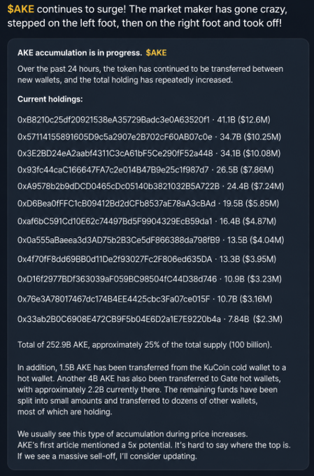 A dark dashboard screenshot details AKE token accumulation, listing 12 wallet addresses holding a combined 252.9B AKE (~$80M), roughly 25% of total supply, alongside notes of additional transfers from KuCoin cold wallets. The post questions why AKE faces heavy shorting despite a single $10M trade against its ~$60M market cap, suggesting the intense wallet accumulation shown may be fueling volatility.

**Key text/numbers:** "AKE accumulation is in progress," "$AKE," wallet addresses (e.g., 0xB8210c25df20921538eA35729Badc3e0A63520f1), holdings (41.1B, 34.7B, etc.), "Total of 252.9B AKE, approximately 25% of the total supply (100 billion)," "1.5B AKE from KuCoin," "2.2B" in Gate hot wallets, "5x potential."
