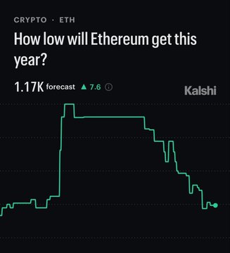 The image features a chart or graph with data indicating that Etherium has been predicted to drop below $1.17K by market observers. The graph displays the price of Etherium over time, showing a downward trend from 1.17K to 7.6K. The text in the image suggests this forecast may have some implications for investors and traders who rely on this information when making decisions about buying or selling Etherium.