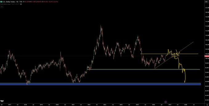 A daily chart of the U.S. Dollar Index (DXY) showing a breakdown from a multi-year ascending channel, with price recently falling below key support near 103 toward the 100 level, highlighting the dollar's weakness that the poster cites as a key factor for sizing up positions.