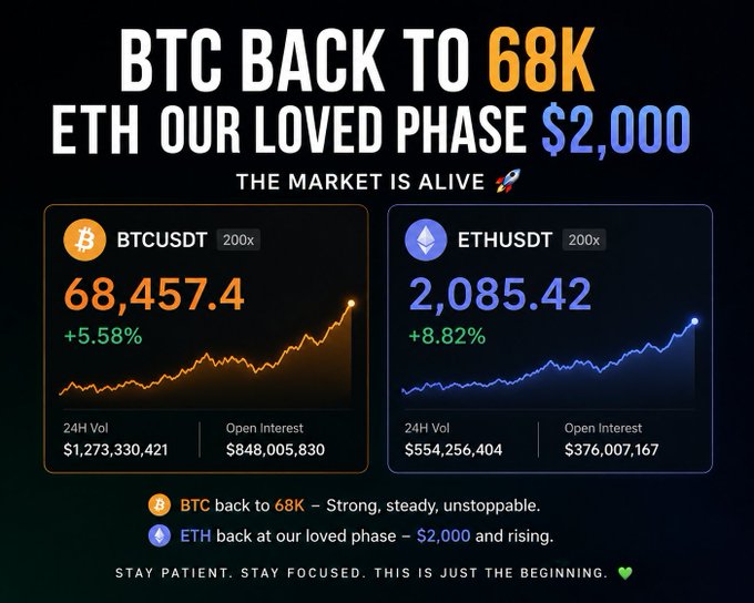 Cryptocurrency price graphic showing BTCUSDT at $68,457.40 (+5.58%) and ETHUSDT at $2,085.42 (+8.82%) on 200x leverage, with the headline 'BTC BACK TO 68K, ETH OUR LOVED PHASE $2,000 — THE MARKET IS ALIVE' and a closing message 'STAY PATIENT. STAY FOCUSED. THIS IS JUST THE BEGINNING.'
