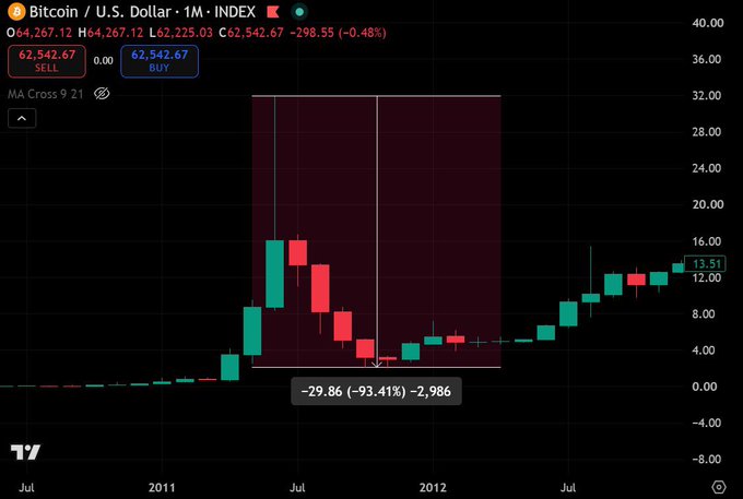 Bitcoin/USD monthly candlestick chart on TradingView showing a massive -93.41% (-29.86) drawdown highlighted in a red box between 2011 and 2012, with current price at $62,542.67.