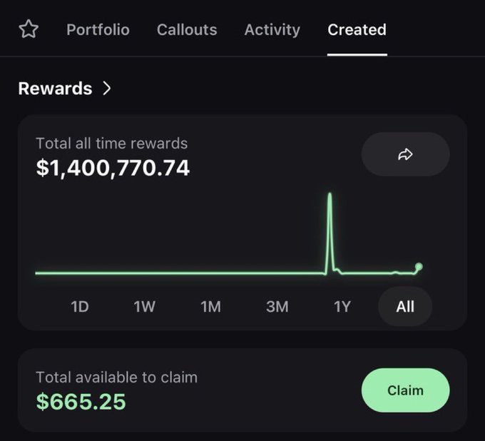 The screenshot shows a "Created" rewards dashboard displaying total all-time rewards of $1,400,770.74 and total available to claim of $665.25. It relates to the post by showing a creator earning over $1 million in rewards—contrasting with the author's modest $665.25 available to claim, echoing their "super cooked" sentiment about disparity in creator fee earnings.