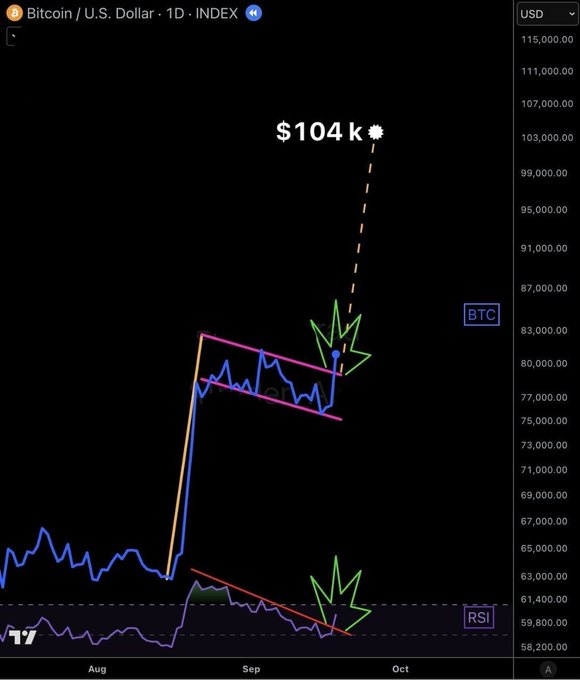 A Bitcoin/USD daily chart showing BTC breaking out of a bull flag pattern (highlighted in pink) with a projected price target of $104k marked by a dashed orange arrow, while the RSI indicator below shows a breakout above its descending trendline, visually confirming the bullish momentum and breakout structure referenced in the analysis.