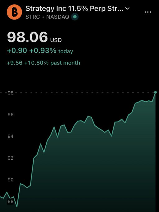 The image displays a stock chart for Strategy Inc 11.5% Perp Str... (STRC) on NASDAQ, showing the price at $98.06 USD with a daily gain of +0.93% and a monthly increase of +10.80%. The chart visually illustrates the recent upward momentum, supporting the post's message that STRC is less than $2 away from reaching par value as Strategy prepares to restart its Bitcoin accumulation.