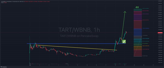 A 1-hour TradingView chart of TART/WBNB on PancakeSwap shows a breakout from a descending wedge pattern, with a green arrow projecting a potential "4X" move above recent price action near 0.00001675 WBNB. The caption highlights $TART's rapid bullish momentum, visually supporting the post's claim that the token "started sending IMMEDIATELY."