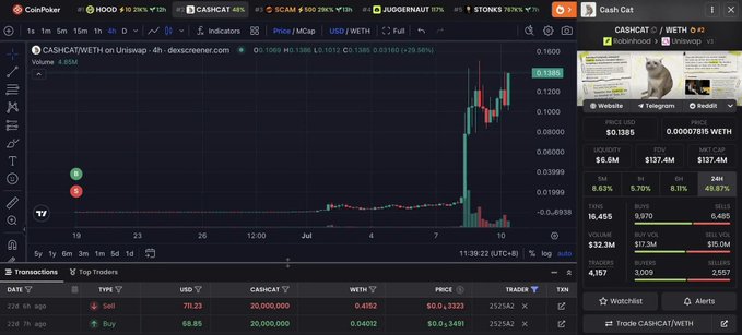 The image shows a CoinPoker trading interface displaying the CASHCAT/WETH chart on Uniswap V2, where the token's price spiked dramatically to around $0.1385, with transactions showing a 224-hour-ago sell order at 70.23 USD and a buy order at 68.85 USD. This visualizes the post's claim of someone cashing out $CASHCAT tokens for a $711 profit that later ballooned to a $2.7 million valuation.