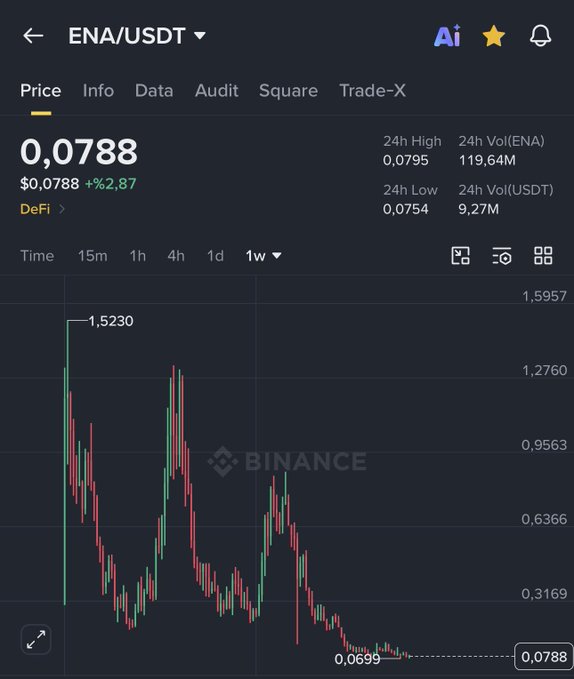 The image shows a Binance chart for ENA/USDT trading pair, currently priced at $0.0788 (+2.87%), with a weekly view displaying a dramatic decline from a high of $1.5230 down to $0.0788—visually confirming the post's sentiment about the token's steep price drop despite various announcements.