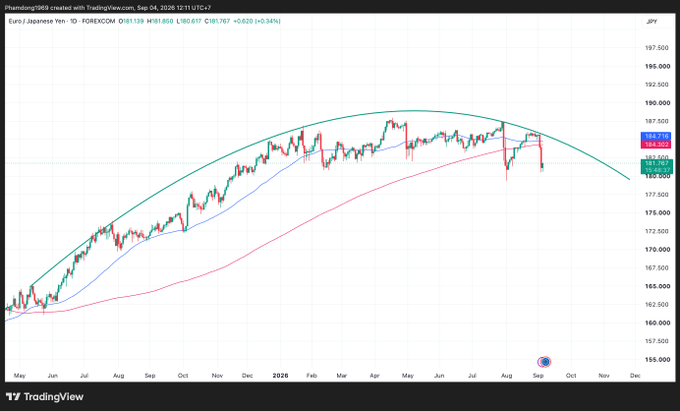 A TradingView daily candlestick chart for Euro/Japanese Yen (EURJPY) showing a downward trend in late 2025.