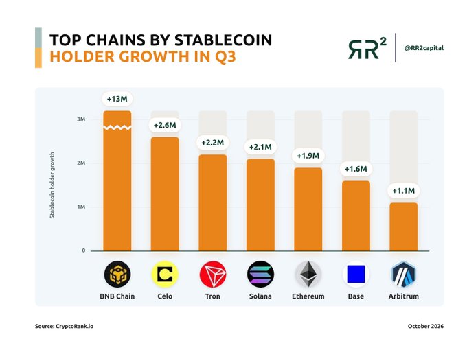 The bar chart shows top chains ranked by Q3 stablecoin holder growth, with BNB Chain leading at +13M new holders, followed by Celo (+2.6M), Tron (+2.2M), Solana (+2.1M), Ethereum (+1.9M), Base (+1.6M), and Arbitrum (+1.1M), illustrating the broad-based stablecoin adoption highlighted in the post.