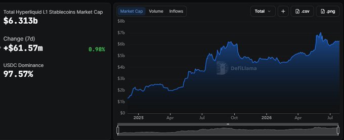A DefiLlama dashboard shows the Total Hyperliquid L1 Stablecoins Market Cap at $6.313b, up $61.57m (0.98%) over 7 days, with USDC Dominance at 97.57%. The chart illustrates the steady growth of stablecoin reserves, primarily USDC, backing trading collateral on Hyperliquid from early 2025 through mid-2026.