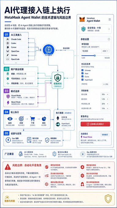 Chinese-language infographic titled 'AI代理接入链上执行' explaining MetaMask Agent Wallet's technical logic and risk boundaries, with sections for AI worker access, user consent, model selection, on-chain execution, and settlement.