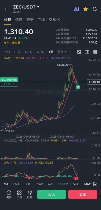 A Binance trading chart for ZEC/USDT shows Zcash priced at $1,310.40, down 5.82% after peaking near $1,698.00 on the 1-day timeframe. The chart visually supports the post's claim of a pullback "several hundred points," with the current price sitting above the suggested stop-loss level of 1100 and well below the previous high targeted for a rebound breakout.