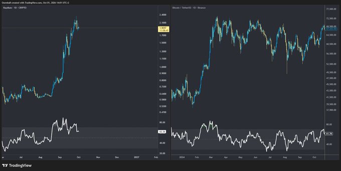 A TradingView chart comparing Raydium (CRYPTO) on the left with Bitcoin/TetherUS (Binance) on the right, showing price action and RSI indicators from October 2024 to February 2027.