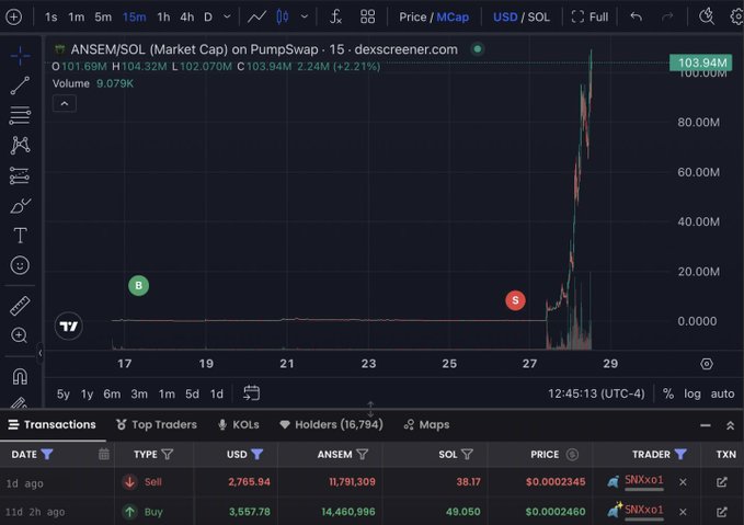 ANSEM/SOL market cap chart on PumpSwap showing a dramatic spike to $103.94M after holding flat for weeks, with recent sell (red) and buy (green) transactions from trader SNXxo1 that highlight the timing misfortune described in the post.