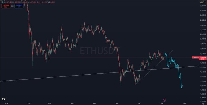 A candlestick chart of ETH/USD on the daily timeframe shows a sharp decline forming a final leg down after several weeks of choppy consolidation within a descending trend, aligning with the post's prediction of further bearish movement before a reversal.