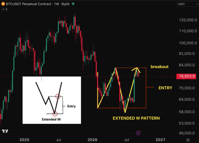 A candlestick chart titled 'BTCUSDT Perpetual Contract · 1W · Bybit' shows Bitcoin price action with annotations for an 'EXTENDED W PATTERN', 'ENTRY' at approximately 76,903.9, and a 'breakout' arrow pointing upward.