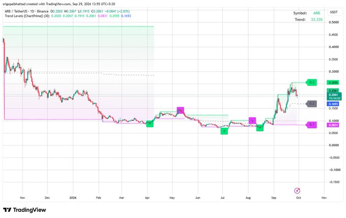 A TradingView candlestick chart displays the ARB/USDT pair on Binance (10 timeframe), showing a trend change of 33.13% with various support and resistance levels marked.