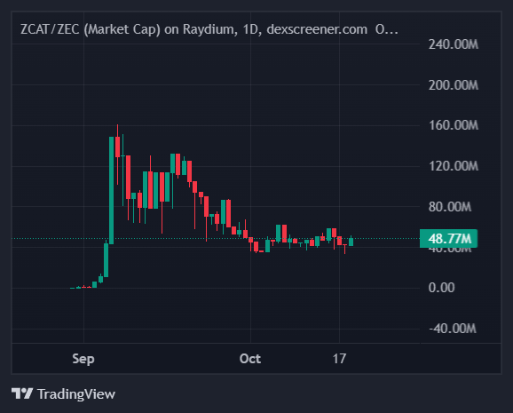 A TradingView candlestick chart displays the 1D market cap of ZCAT/ZEC on Raydium, showing a sharp rally to ~$150M in mid-September before consolidating around the current $48.77M level, supporting the post's claim of a clean, ready-to-breakout setup under $100M.