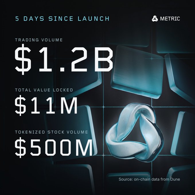 A dark blue Metric-branded infographic states “5 DAYS SINCE LAUNCH,” “TRADING VOLUME $1.2B,” “TOTAL VALUE LOCKED $11M,” and “TOKENIZED STOCK VOLUME $500M,” with “Source: on-chain data from Dune.”