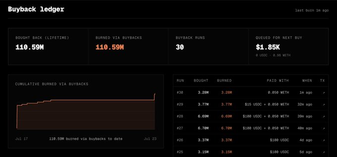 A "Buyback ledger" dashboard showing 110.59M tokens bought back and burned via buybacks across 30 runs, with $1.85K queued in USDC and ETH for the next buy. The accompanying post highlights how these burns are funded by real product revenue and verifiable on-chain, emphasizing the project's consistent execution and an upcoming staking phase.