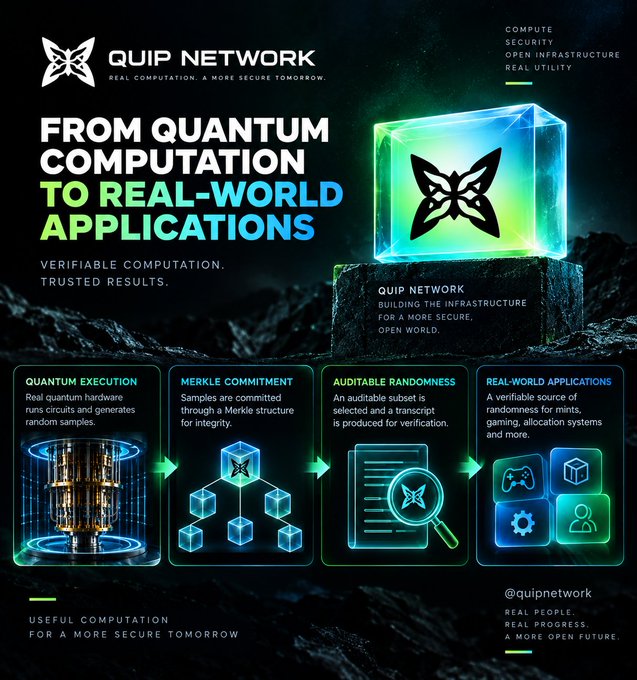 An infographic for 'QUIP NETWORK' describes the flow 'FROM QUANTUM COMPUTATION TO REAL-WORLD APPLICATIONS' with sections on Quantum Execution, Merkle Commitment, Auditable Randomness, and Real-World Applications.