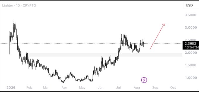A 1-day crypto price chart for 'Lighter' showing an upward trend with a red arrow pointing up, current price at 2.3682 USD.